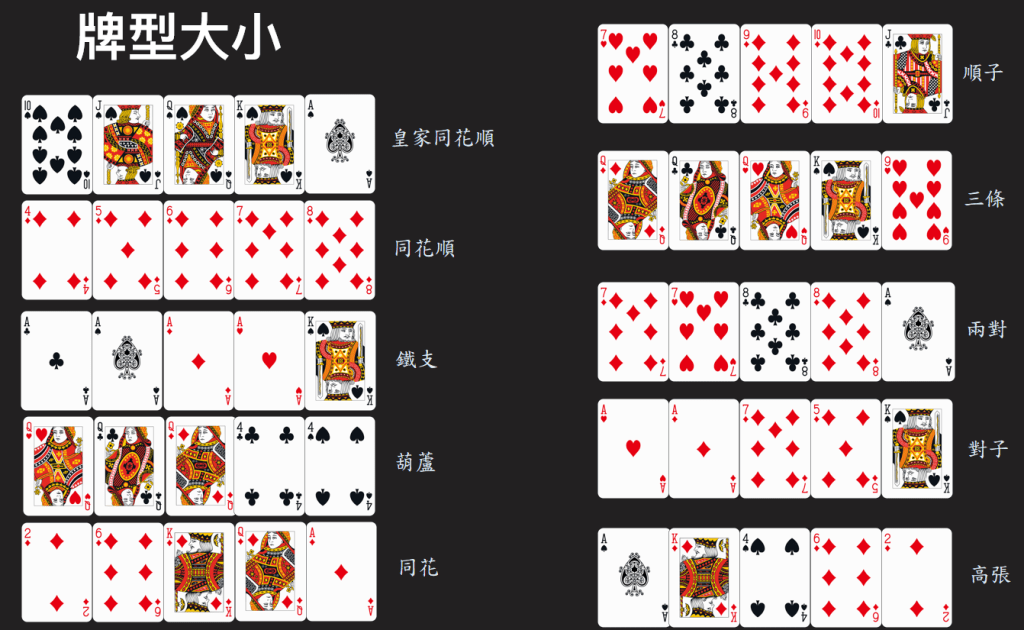 德州撲克新手速成指南:快速入門與桌上策略 1 德州撲克牌型大小